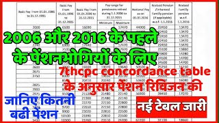 7th pay commission concordance table के अनुसार pension revision की नई Table जारी जानिए कितनी पेंशन [upl. by Ettinger]