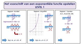 Exponentiële functies  voorschrift opstellen [upl. by Veronique]