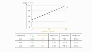 How to calculate margin of error and standard deviation [upl. by Sialac504]