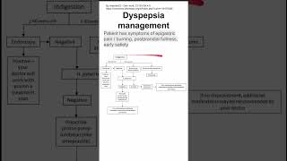 Dyspepsia management [upl. by Enawyd906]