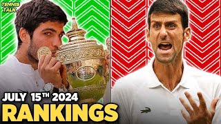 Alcaraz Krejcikova Win Wimbledon 2024  Djokovic Rybakina Stay in Top 4  Tennis Rankings [upl. by Niletac649]