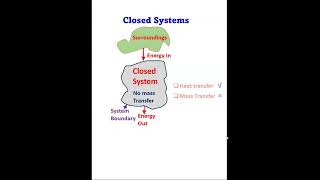 Open closed and Isolated System thermodynamics chemicalenginnering [upl. by Anaoj]