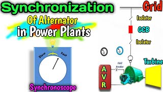 Synchronization of Alternator in Power Plants Using Synchroscope [upl. by Zsolway363]