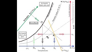 diagramme dair humide [upl. by Yrakcaz610]