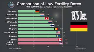 OECD Country Comparison Worst Fertility Rates  1960  2017 fertility [upl. by Yoshio269]