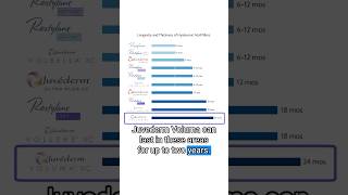 Variables that Affect Longevity of Hyaluronic Acid Fillers hyaluronicacid [upl. by Eliga]