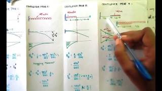 MOMENT AREA METHOD FOR CANTILEVER BEAMS [upl. by Primrose]