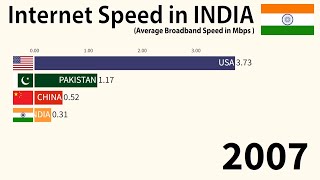 Internet speed in INDIA 20072024 [upl. by Ymmat]