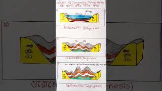 GeosynclineTheory Geosyncline Theory Drawing  মহীখাত তত্ত্ব চিত্র অঙ্কন  ভঙ্গিল পর্বতের চিত্র ছবি [upl. by Aidua955]