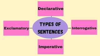 Types of sentencesDeclarativeInterrogative Imperativeampexclamatory sentences [upl. by Neelyad]