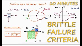 Fracture BRITTLE FAILURE Theories in 10 Minutes [upl. by Dwaine654]