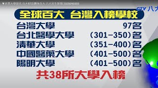 ▼世界大學排名 台大97首躋身百大 八大民生新聞 2020090303 [upl. by Savadove]