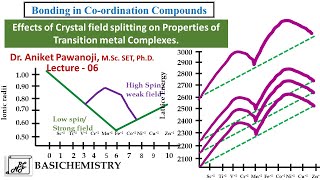 Bonding in Coordination Compounds L5 [upl. by Iiette]