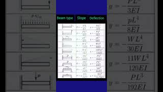 Slope amp deflection for different loads and beams Civil Engineering shorts [upl. by Mulvihill]