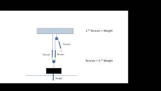 Lifting made easy with pulleys [upl. by Stirling]