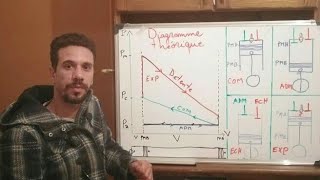 le moteur thermique  le diagramme théorique du cycle à 4 temps dun moteur à essence otto [upl. by Elynad]