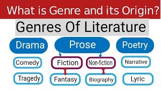 What is genre and its origin  Genres of literature  Literary genres  Drama  Poetry  Prose [upl. by Nagiam]