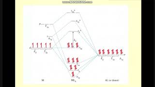 Part 7  théorie des orbitales moléculaires Chimie descriptive et de coordination SMC S6 [upl. by Adianes]