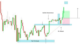 A Powerful Price Action Lesson on Trading With The Markets Behaviour  Simple amp Effective [upl. by Kellen]