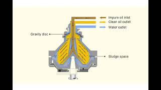 Purifier and Clarifier working Principle [upl. by Rhodia]