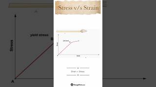 Stress Strain Graph stress strain graph stress vs strain yeild [upl. by Alimat]