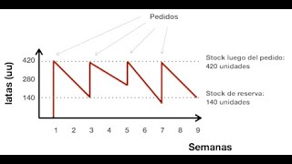 ¿Cuanto inventario es lo que debes tener La pregunta del millón [upl. by Aitnohs]