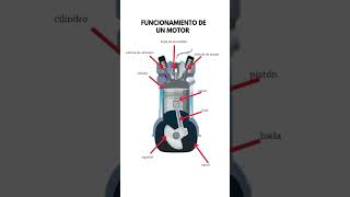 ▶️funcionamiento de un motor motor automotriz mecanica [upl. by Eiramnaej]