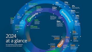 Sustainability Report 2024 At a glance [upl. by Leeda]