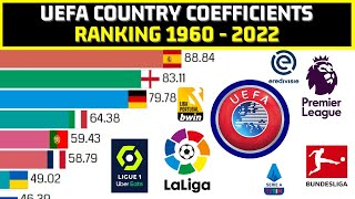 Top football leagues by UEFA country coefficients [upl. by Satterfield]