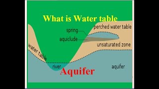 Water table amp Aquifer What is water table amp AquiferHydrology [upl. by Schecter]