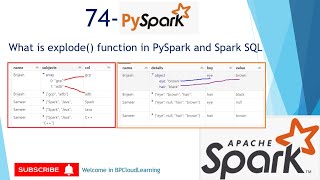 74 continues explode functions in PySpark and spark sql in Hindi pyspark sparksql databricks [upl. by Erdnael]