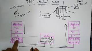 IEEE 80211 architecture Mobile Computing  Lec23  Bhanu priya [upl. by Bremser]