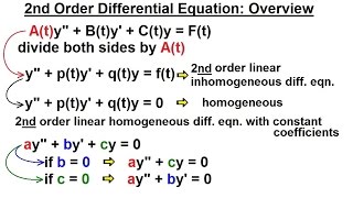 Differential Equation  2nd Order 1 of 54 Overview [upl. by Angil518]