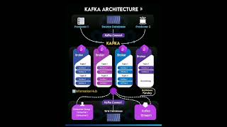 Kafka architecture how Kafka works kafkaintroductioninformationprogrammingeducationbeginners [upl. by Ztnarf348]