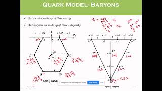 Particle Physics  Quark model of Elementary Particles amp Colored Quarks and Gluons [upl. by Milo]