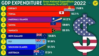 Top Oceania Countries by Gross Expenditure  of GDP [upl. by Kred]