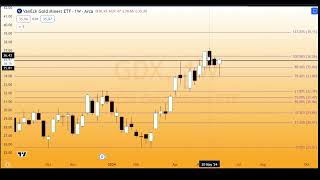 Analysis of ETF  GDX [upl. by Trina]