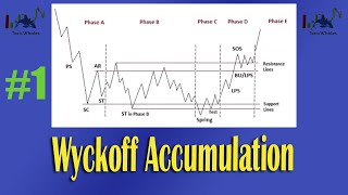 Wyckoff Accumulation [upl. by Ahsiemal]