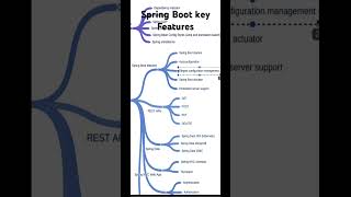 Spring Boot Key Features springboot javaguides [upl. by Mirisola136]