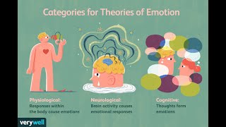 Cannon–Bard theory of emotion [upl. by Ordep]