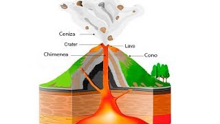 ¿Cómo se forma un volcán 🌋 [upl. by Chet]