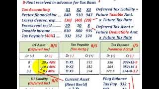 Deferred Tax Asset amp Deferred Tax Liability Financial Statement Reporting On BS amp IS [upl. by Nylrac]