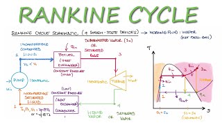 Thermodynamics RANKINE CYCLE in 10 Minutes [upl. by Benzel]