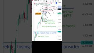 Divis Laboratories Stock Analysis  Levels Update  divislabs stockreview stocktrading [upl. by Rebah]