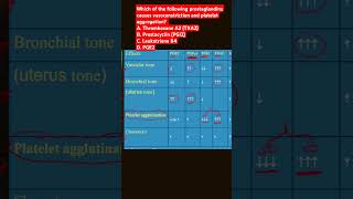 Which of the following prostaglandin causes vasoconstriction and platelets aggregation [upl. by Zingg239]