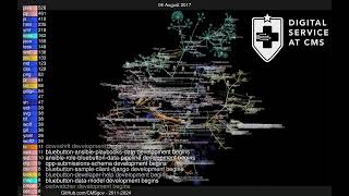 GitHubcomCMSgov Gource Visualization Open Source Repository Activity from 20112024 [upl. by Nahallac829]