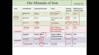 Ore Minerals of IronList of Iron OreImportant Ore of IronMetallurgical Facts [upl. by Yrrap]