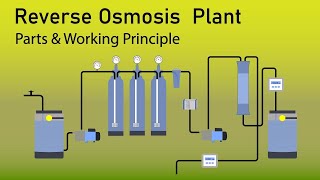 how reverse osmosis plant works  water filtration plant  RO plant model  how RO plant works [upl. by Balas953]