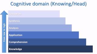 Learn this Blooms Taxonomy [upl. by Portingale372]