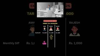 ₹1000 SIP to 1 Crore How Much Time Do You Really Need shorts shortsviral sip [upl. by Haidabez625]